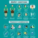 ранні симптоми цукрового діабету