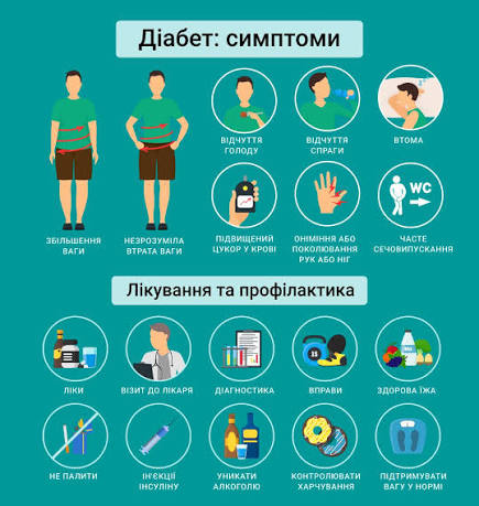 ранні симптоми цукрового діабету