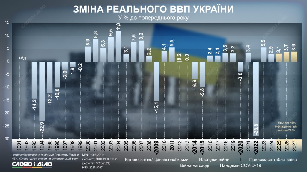 ввп україни