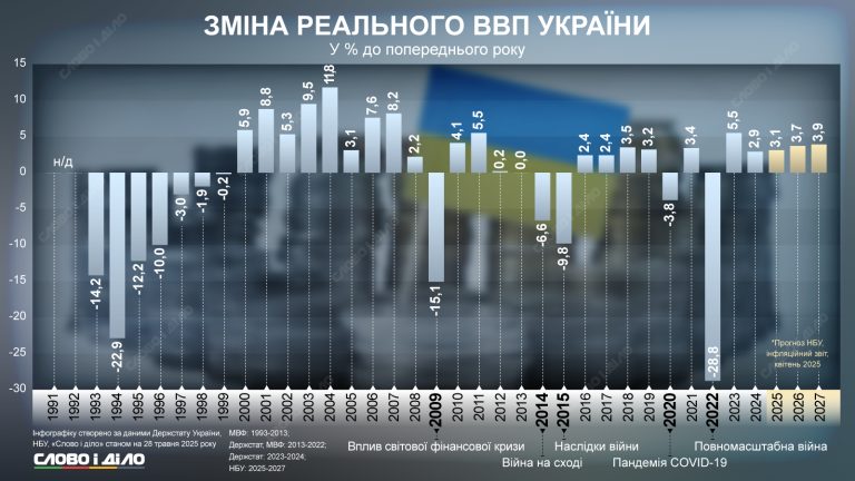ввп україни