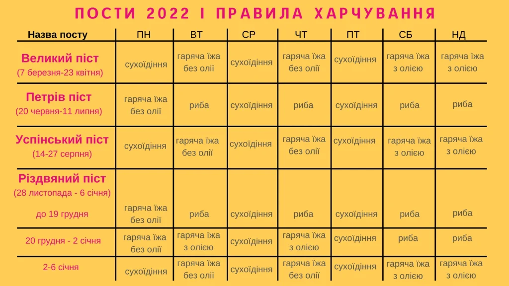 коли закінчується піст