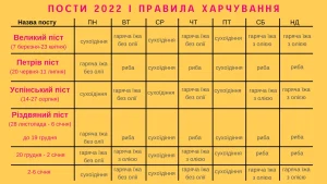 коли закінчується піст