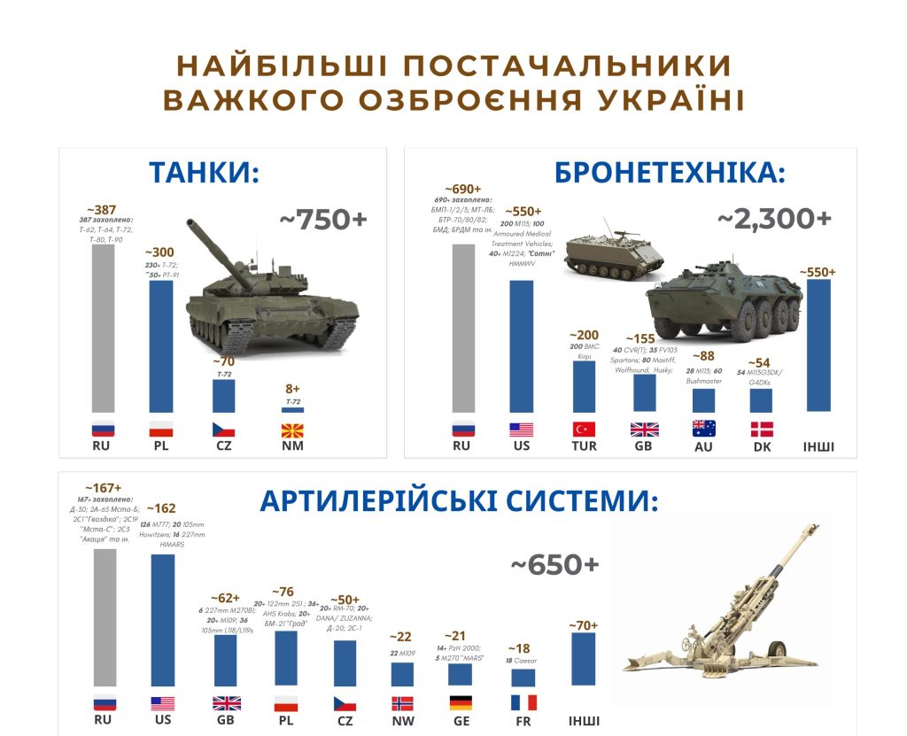 скільки танків в росії