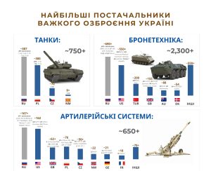 скільки танків в росії
